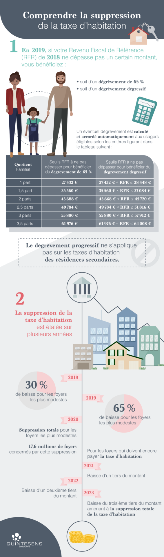 Comprendre le calendrier de suppression de la taxe d’habitation