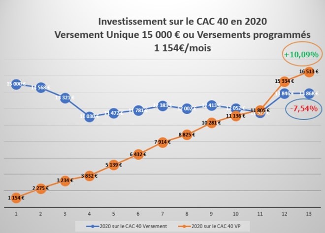 investissement-quintésens-cac40
